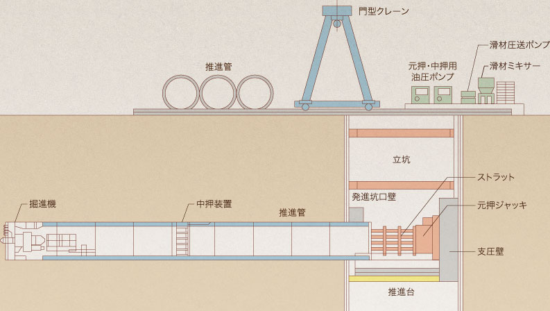 推進工法機構イメージ