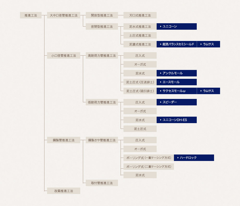 推進工法の分類図
