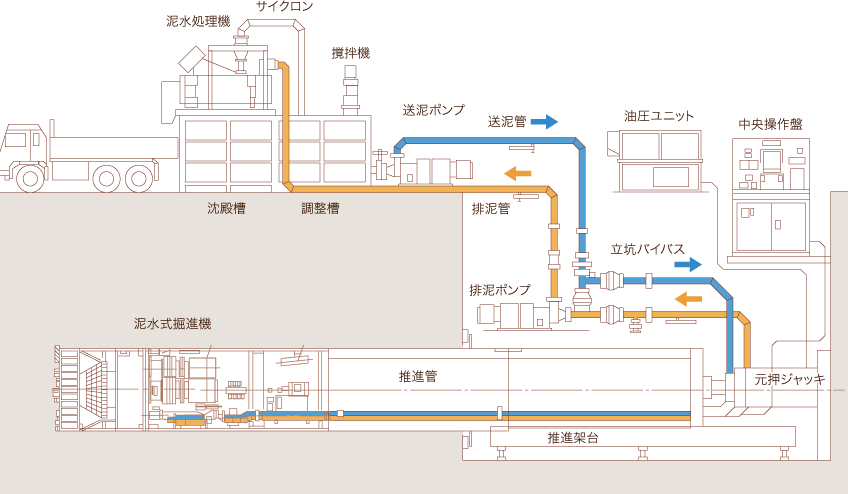 泥水式システム図