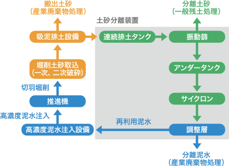 泥濃式泥水の流れ