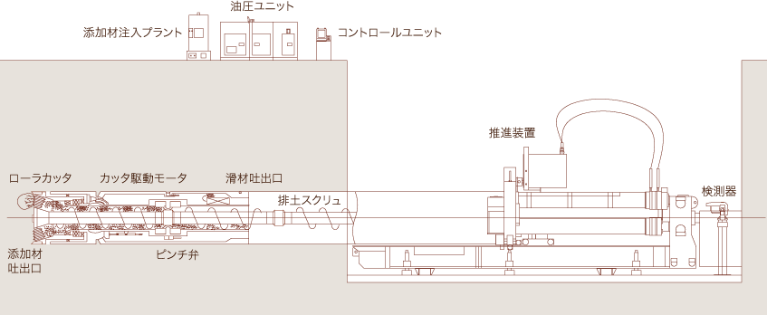 泥土圧式システム図