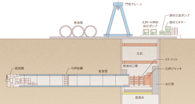 推進工法機構イメージ