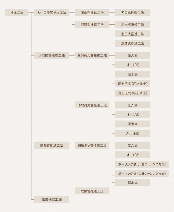 推進工法の分類図